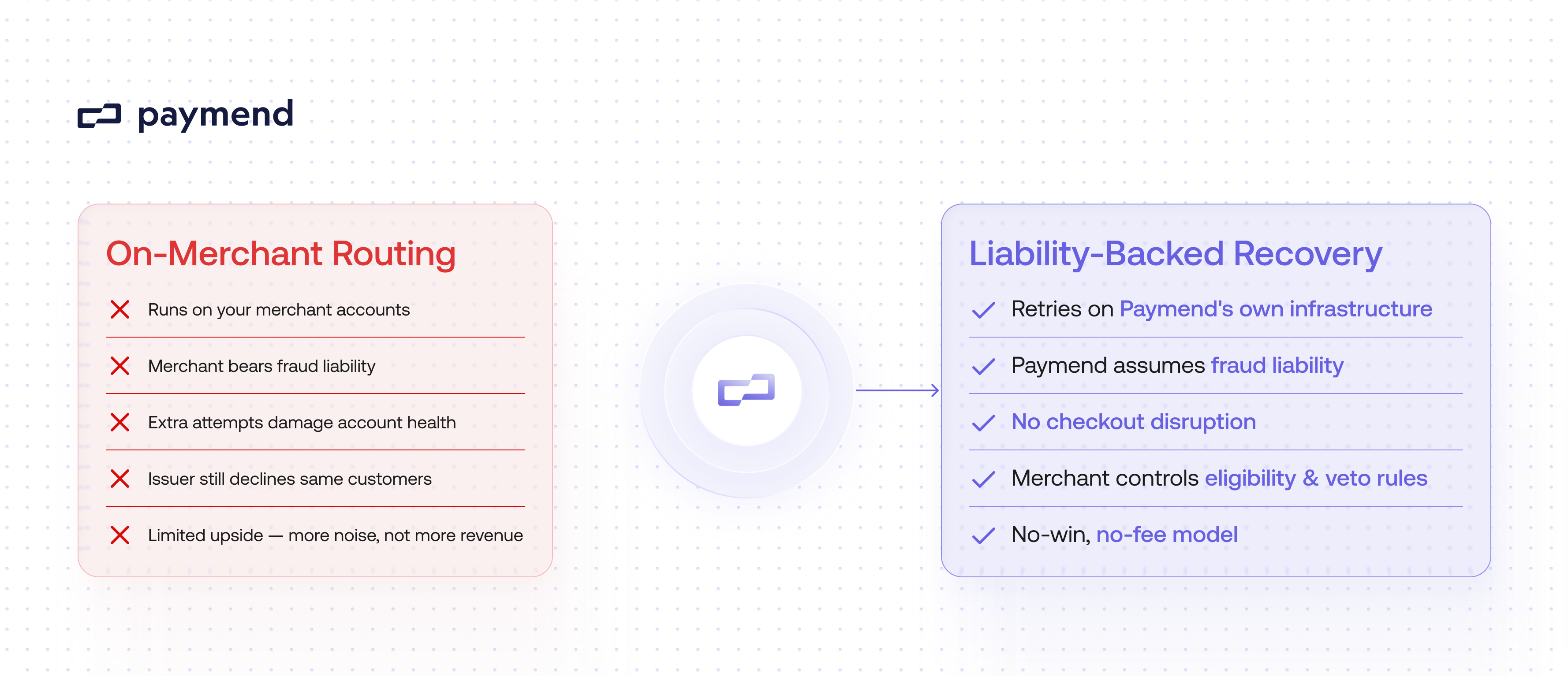 On-Merchant Routing vs Liability-backed recovery