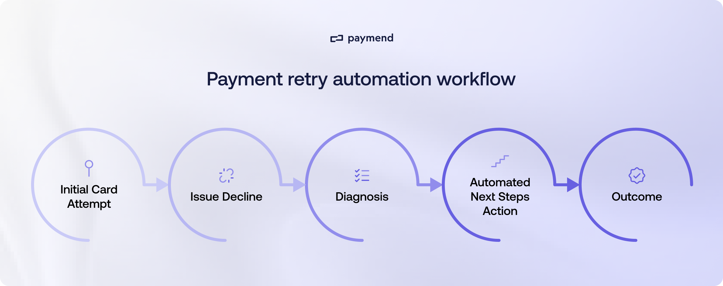 payment retry automation workflow