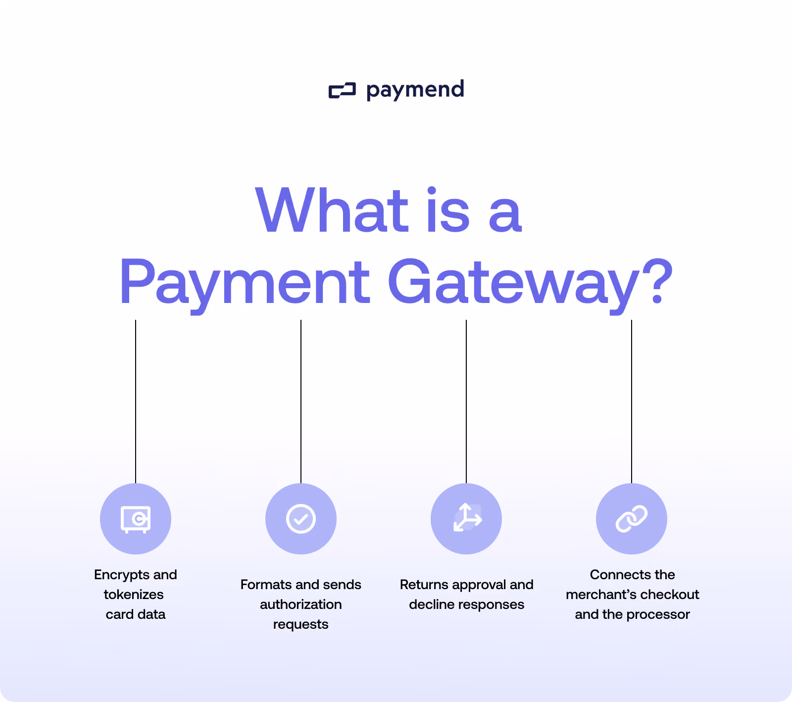 What is a payment gateway