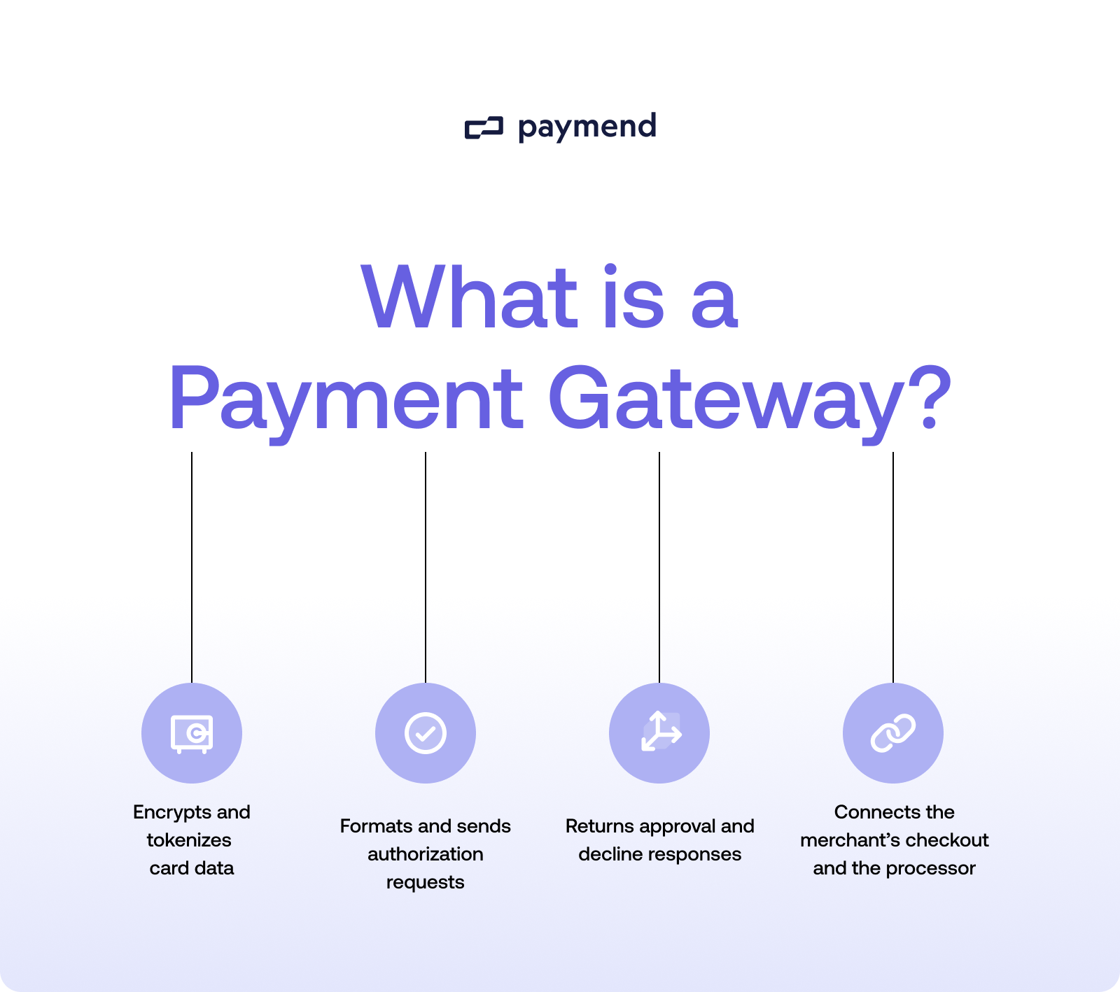 What is a payment gateway