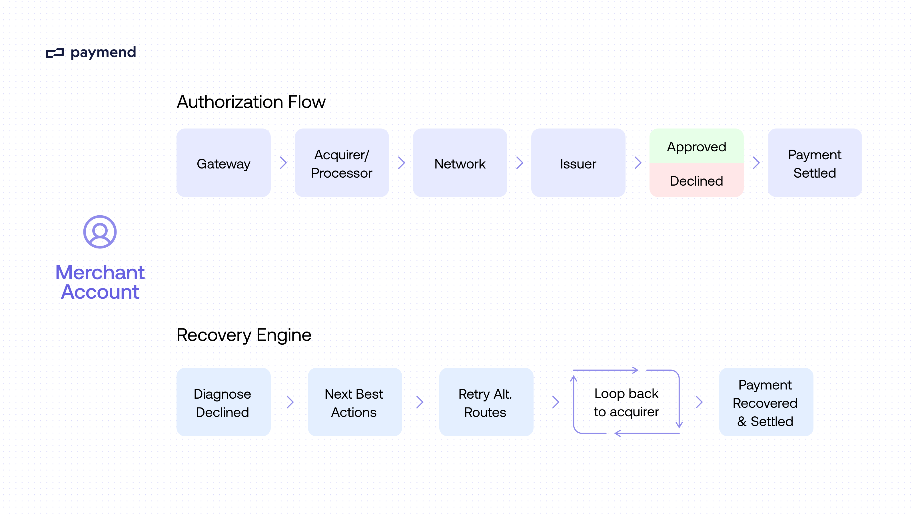Merchant Account Authorization Flow