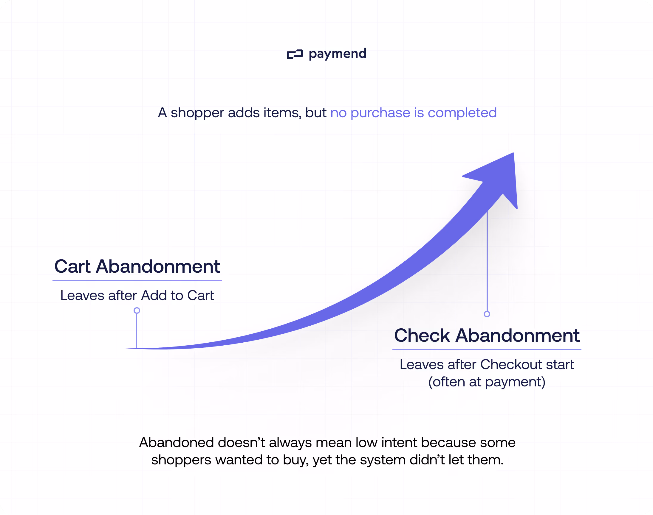 Cart abandonment to checkout abandonment