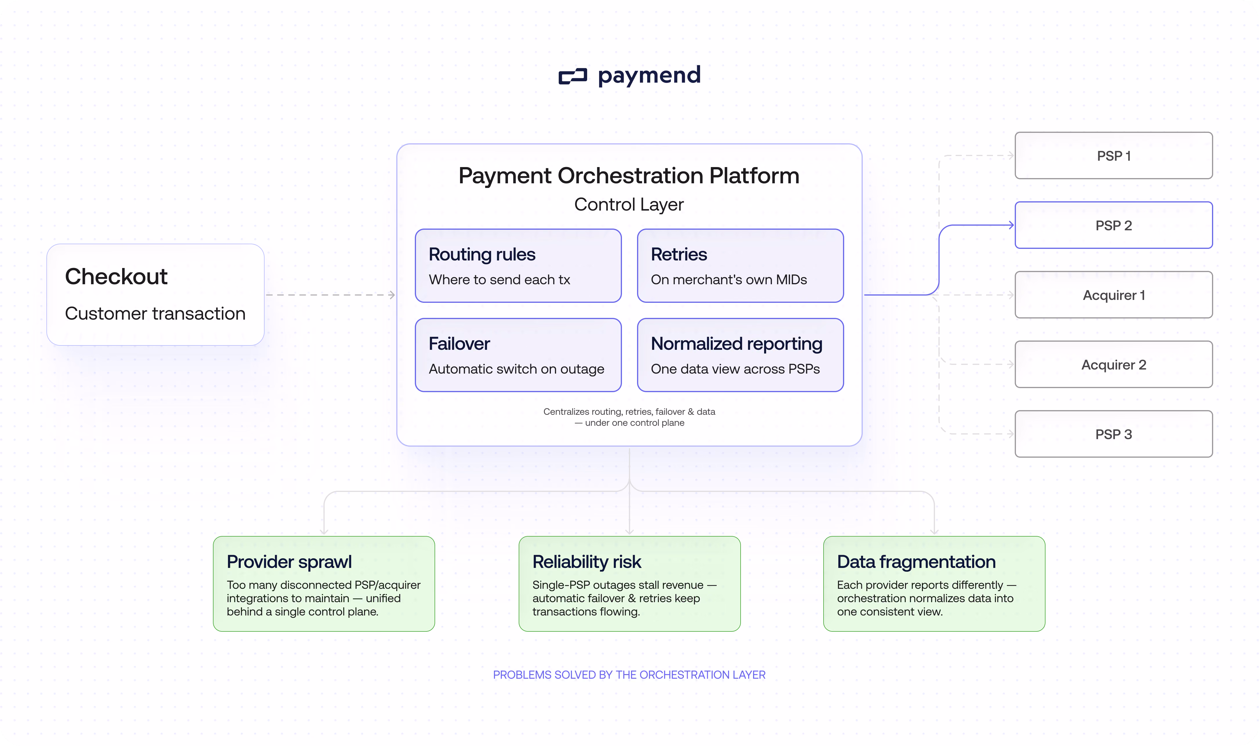 Payment orchestration platform control layer