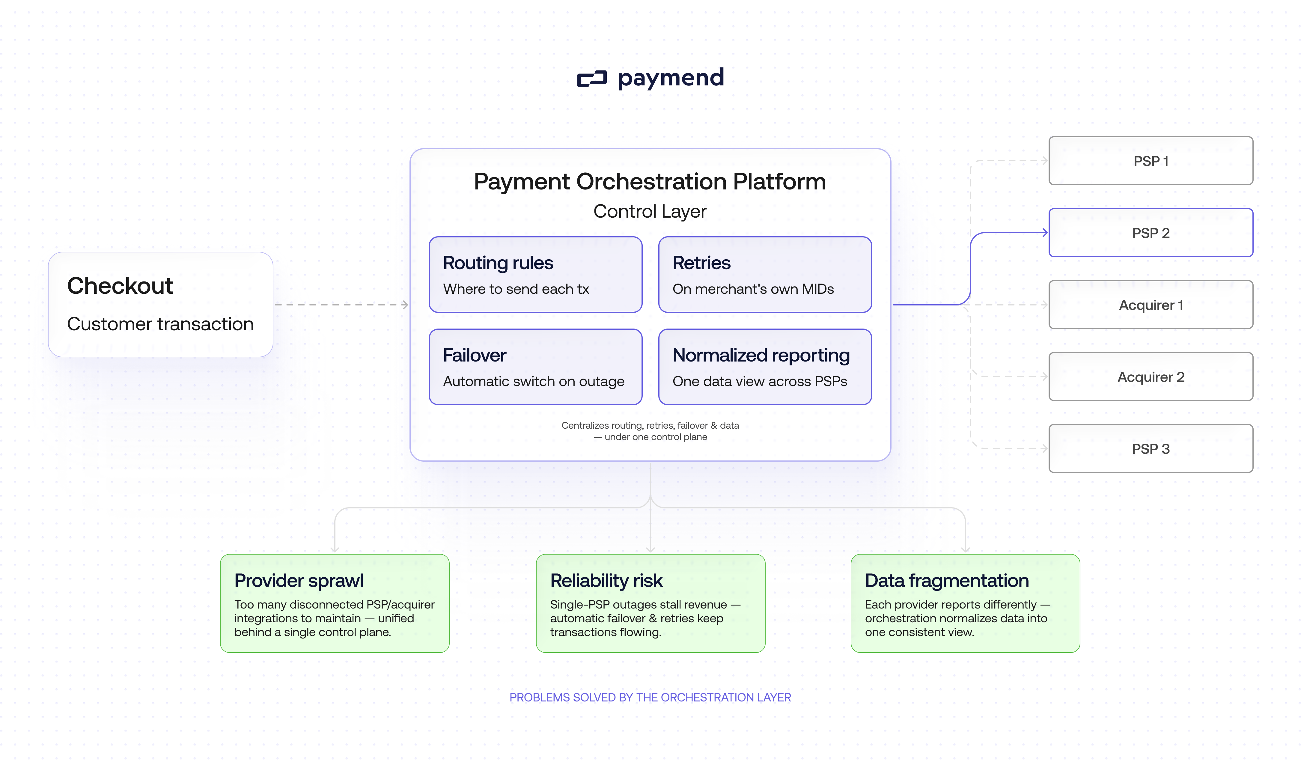 Payment orchestration platform control layer