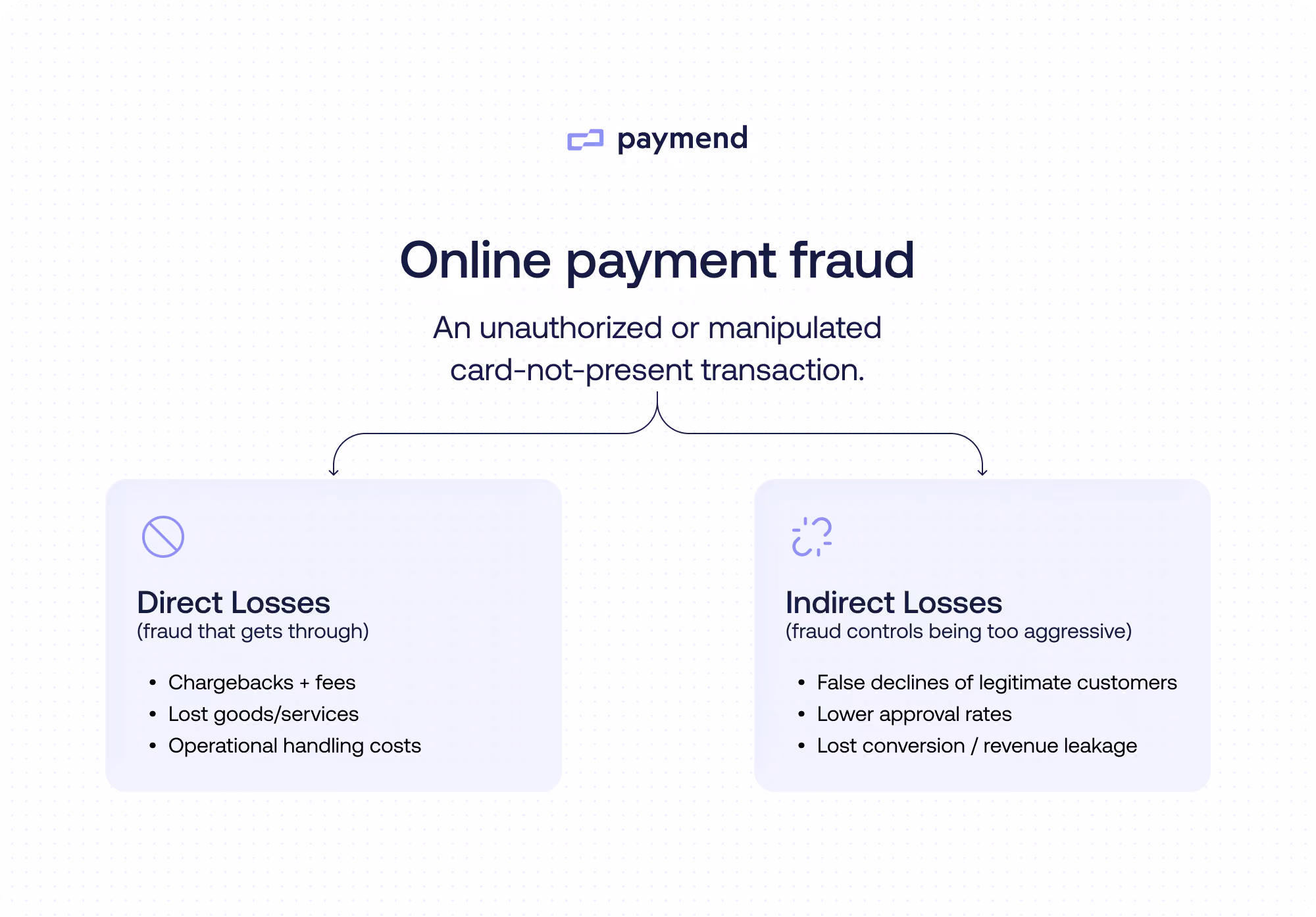 Online Payment Fraud direct loss vs indirect loss