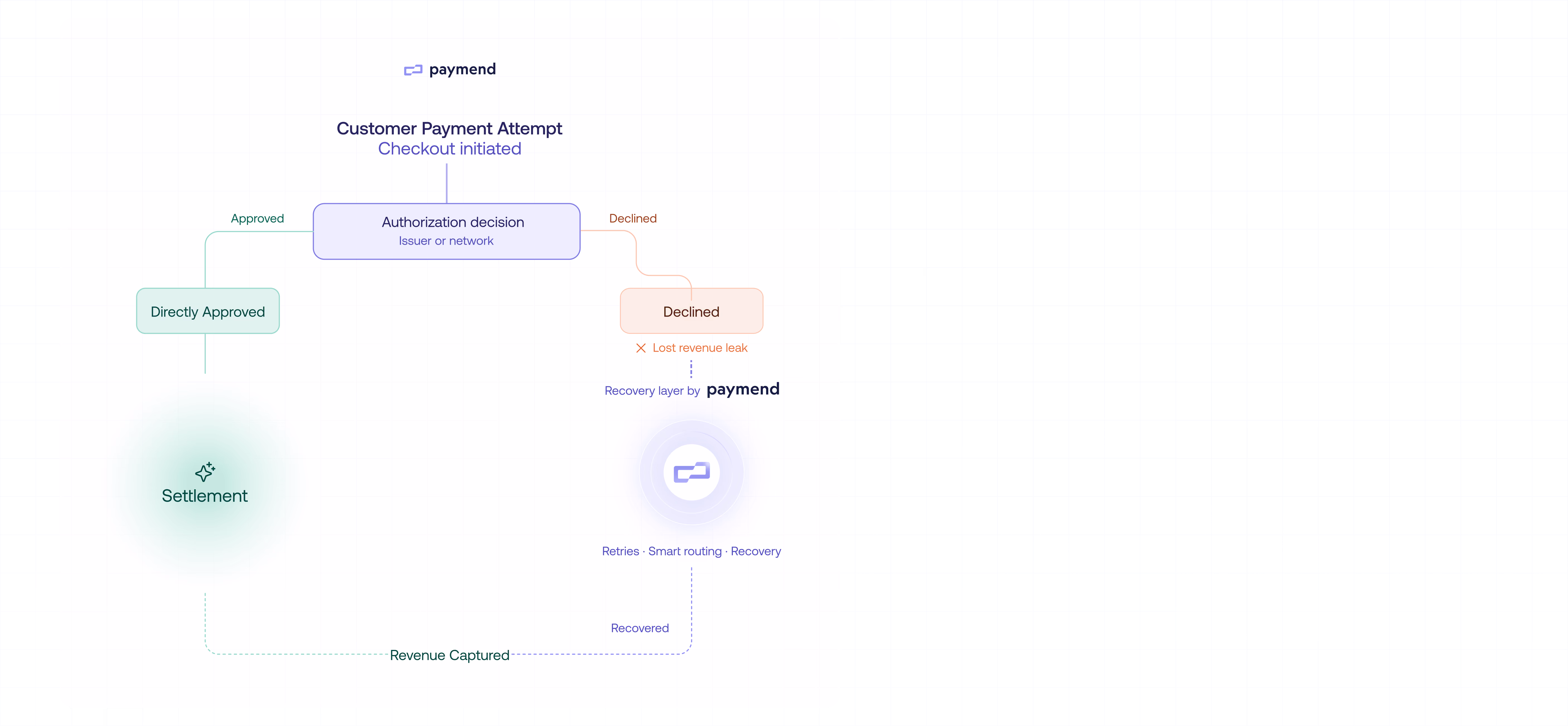 When fraud controls create false declines: Recovering revenue safely