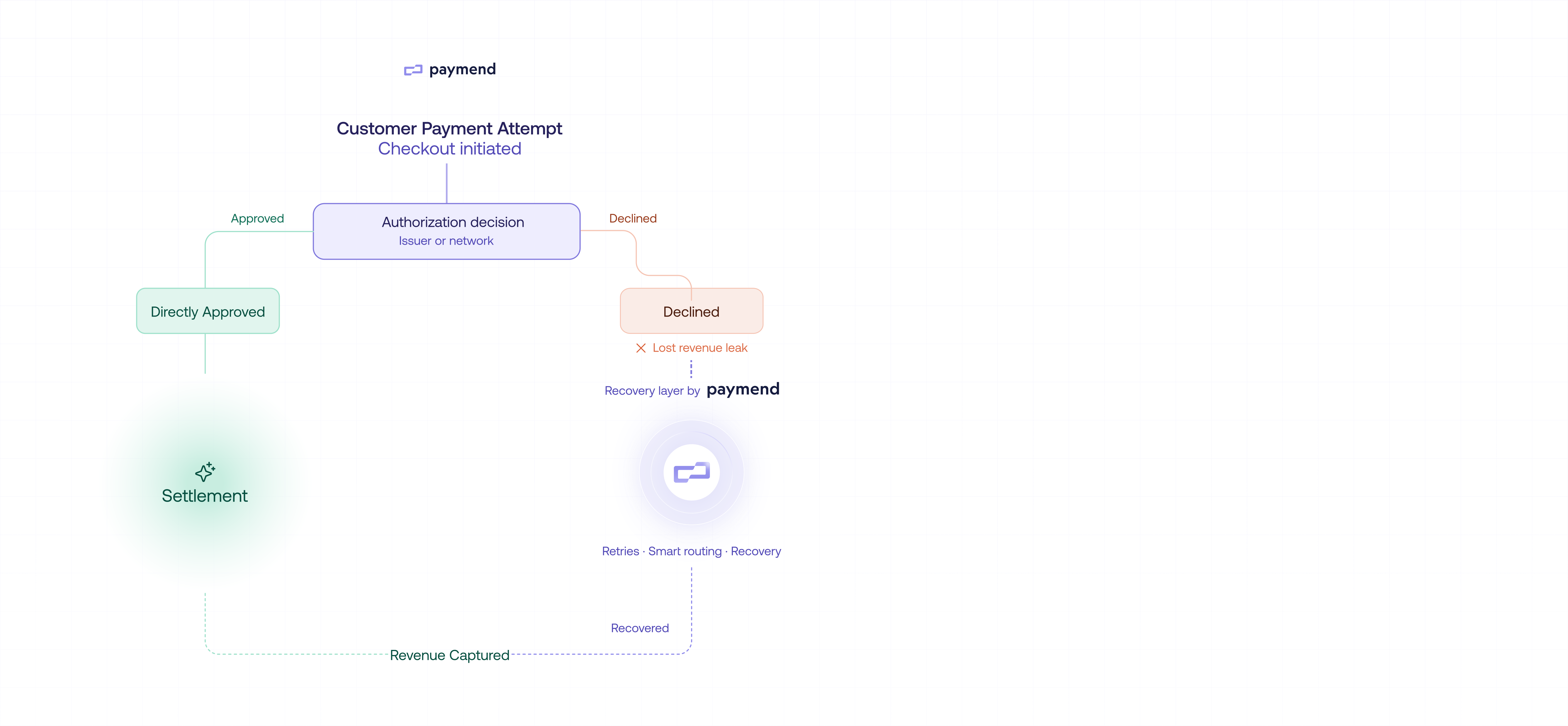 When fraud controls create false declines: Recovering revenue safely