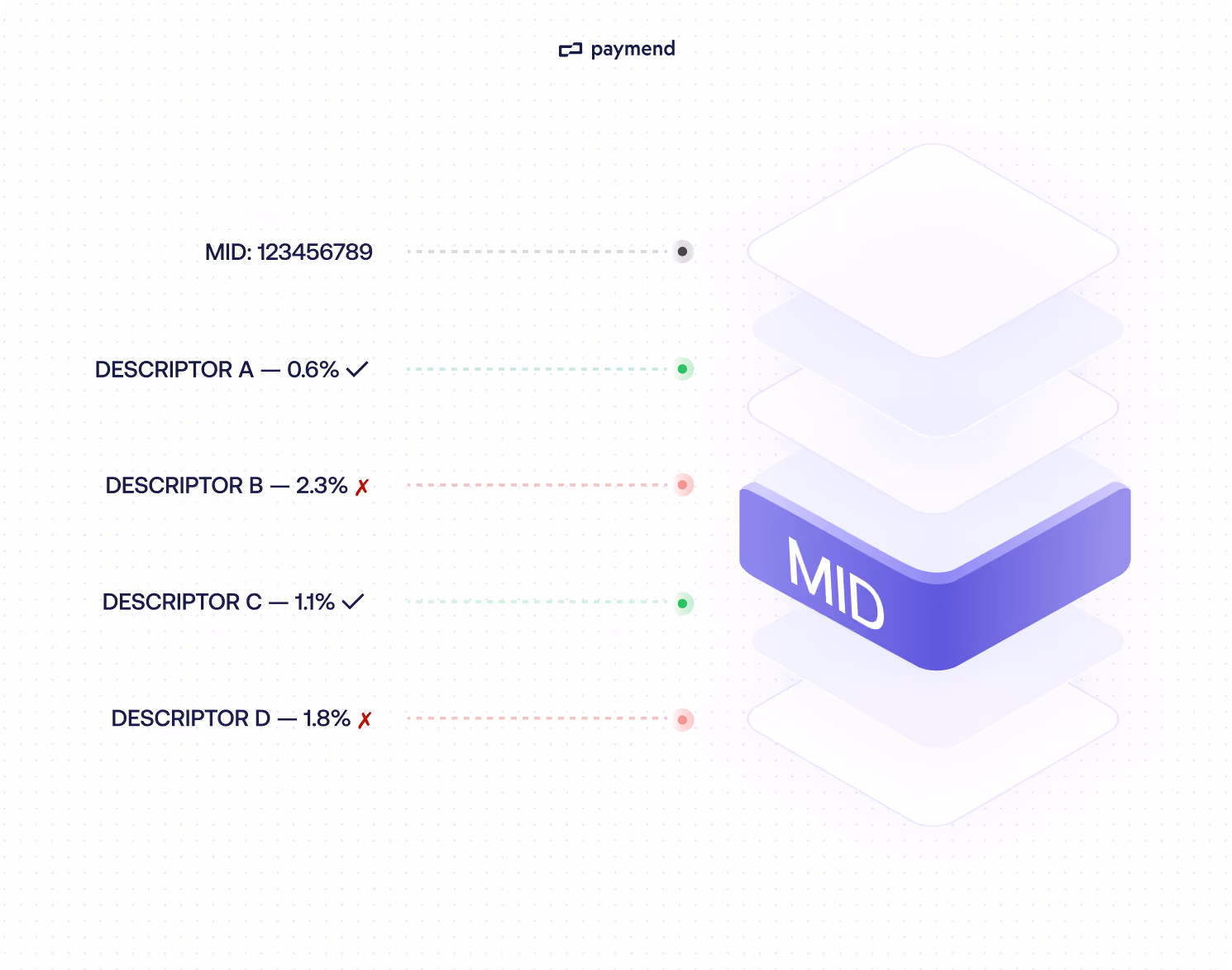 payment retries with different descriptors