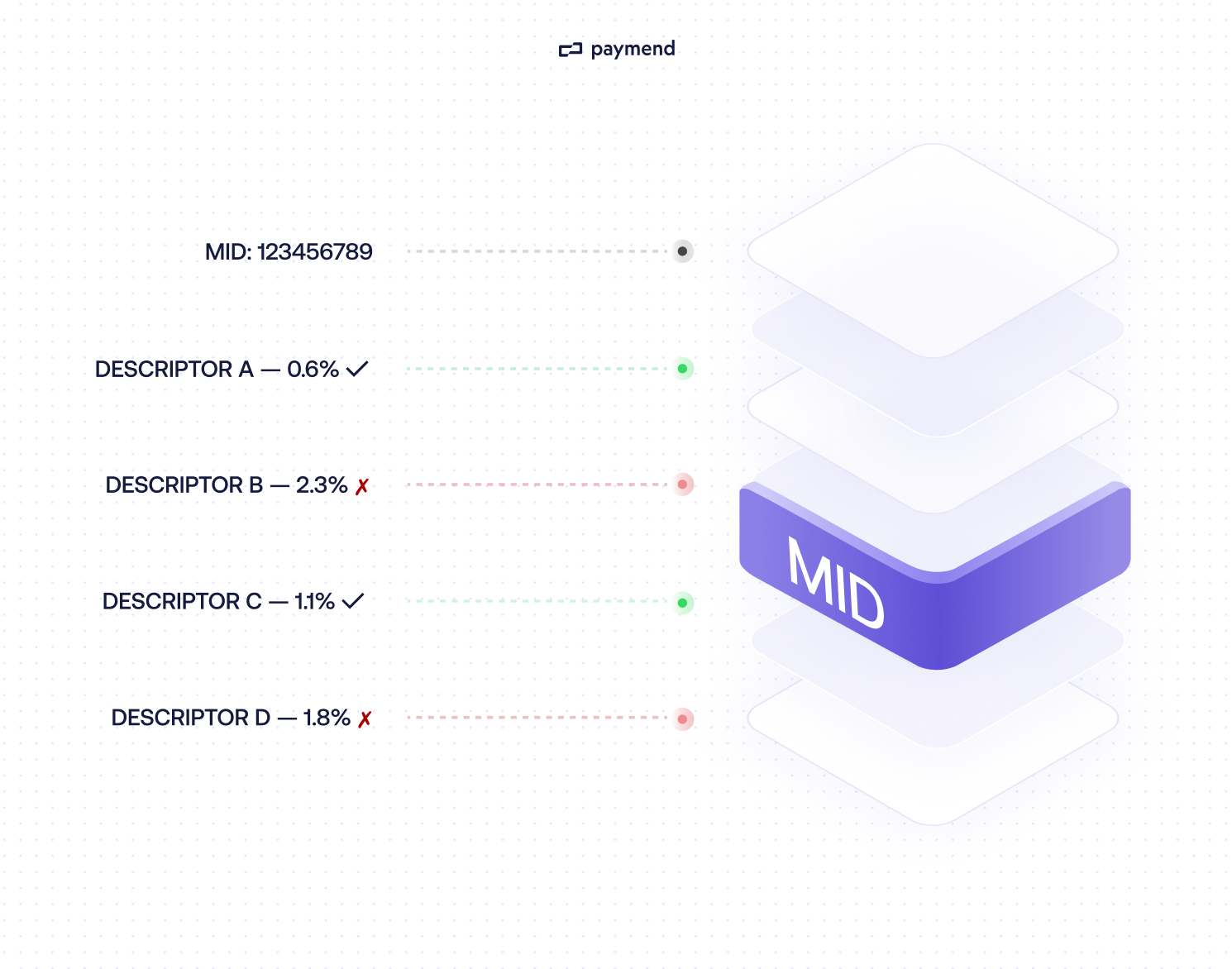 payment retries with different descriptors