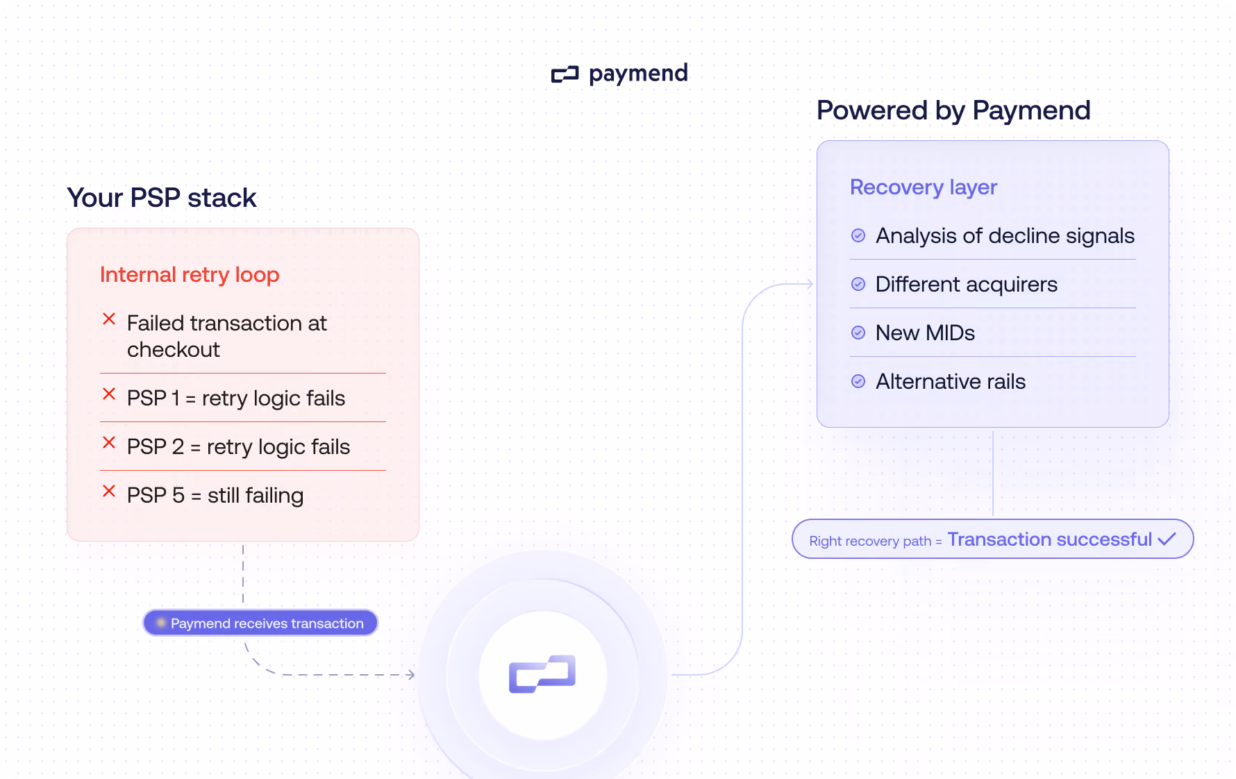 PSP stack vs recovery flow powered by Paymend