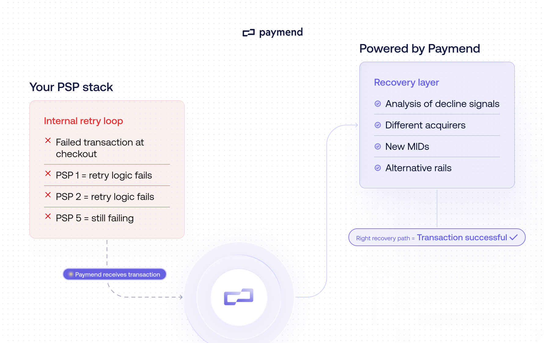 PSP stack vs recovery flow powered by Paymend