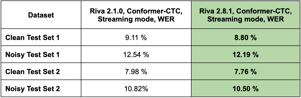 Quality comparison of ASR model deployed in different versions of Riva