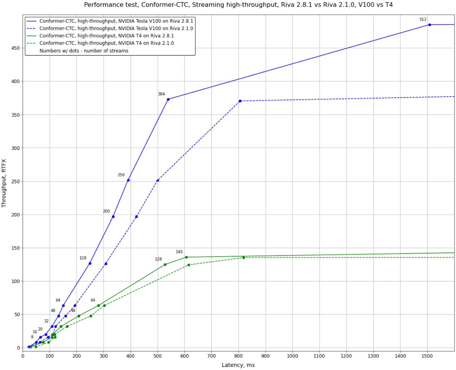 Conformer-CTC latency vs throughput