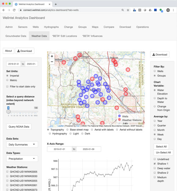 WellnTel Analytics Dashboard Image