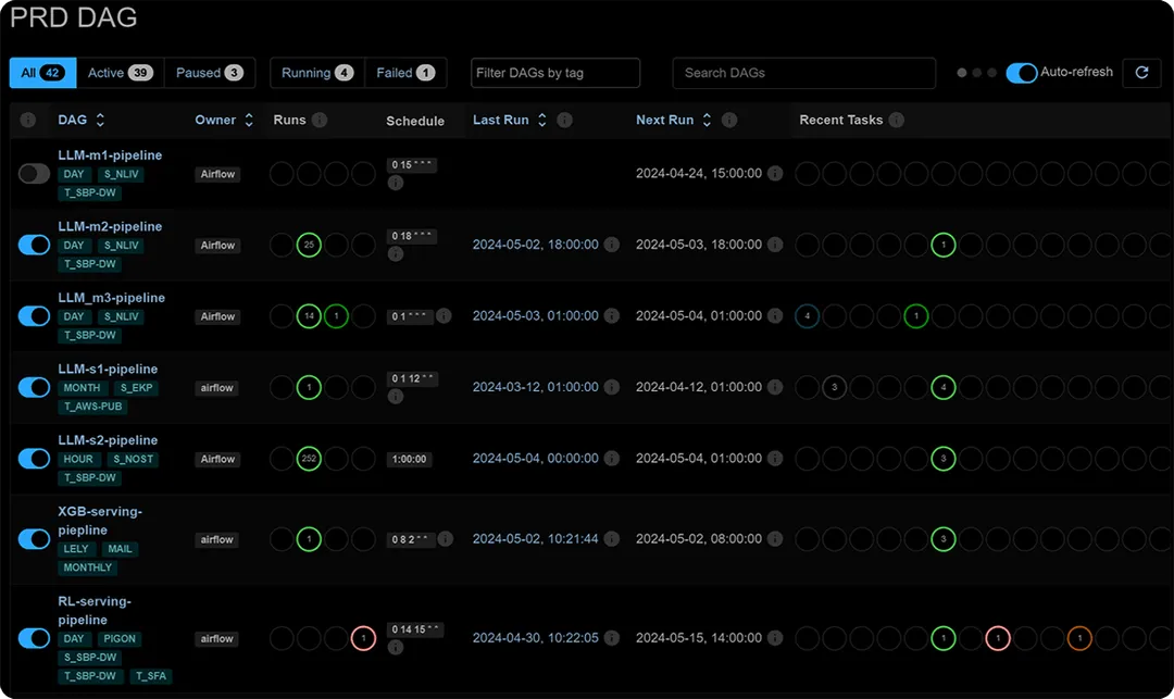 Dashboard showing PRD DAG status with pipeline names, owners, runs, schedules, last and next runs, and recent task statuses.