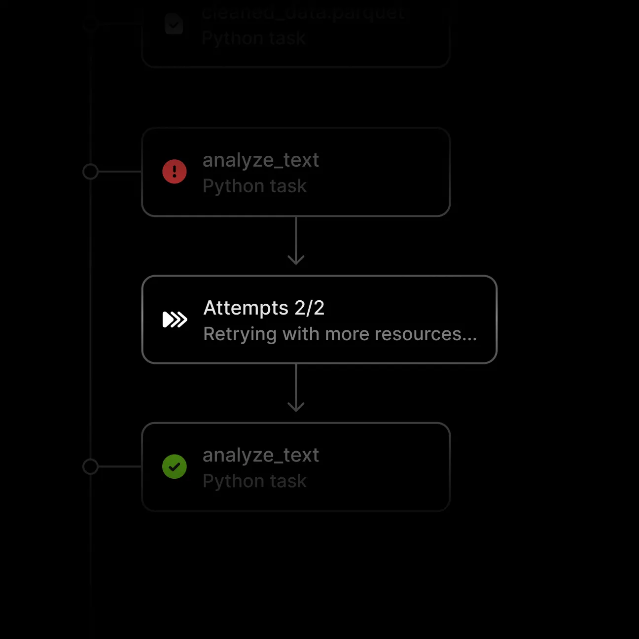 Workflow diagram showing a failed Python task labeled analyze_text with an error icon, followed by a retry attempt message, then a successful analyze_text task with a green checkmark.