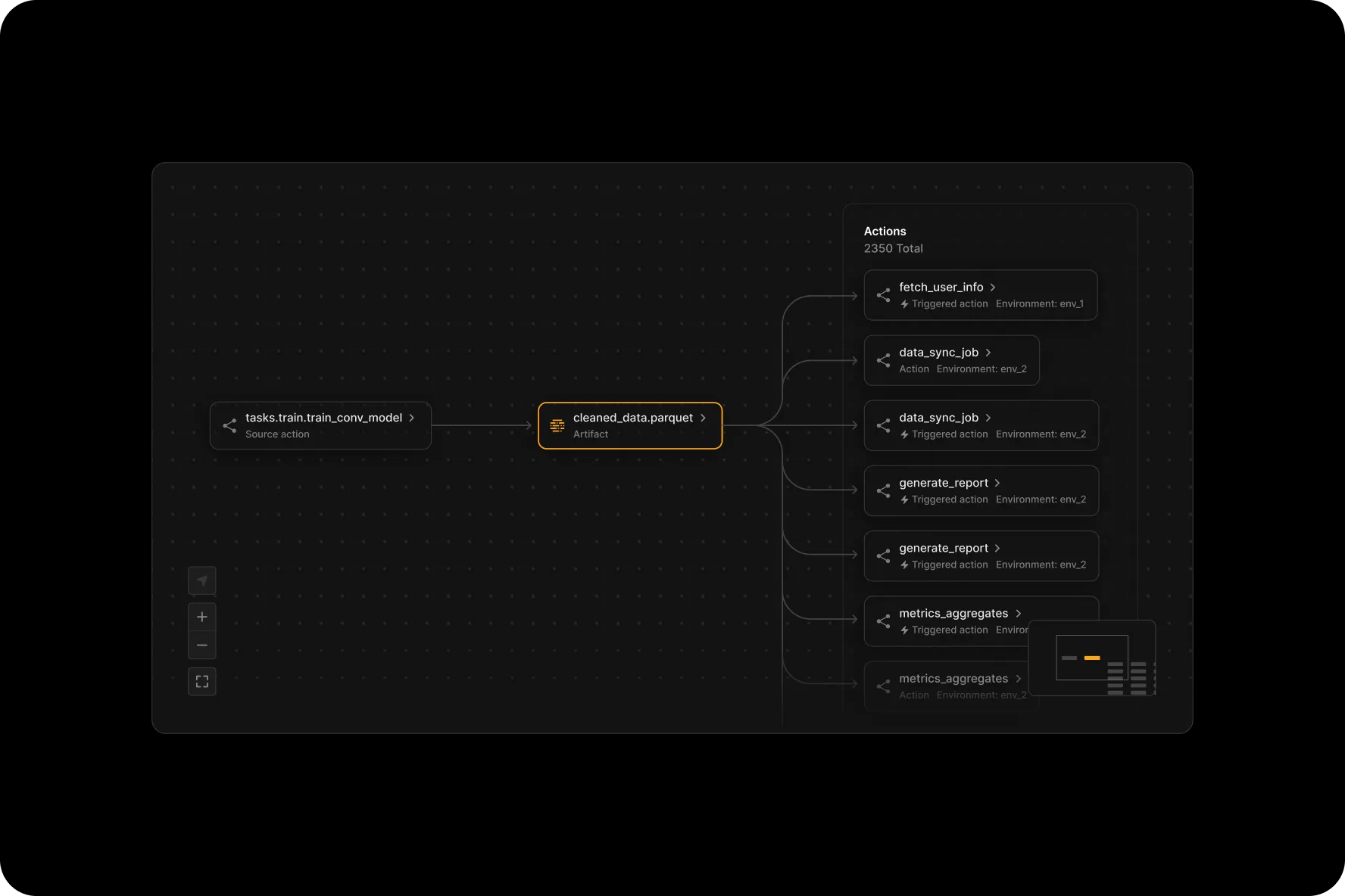 Flowchart showing tasks.train.train_conv_model source action leading to cleaned_data.parquet artifact, which branches out to multiple actions including fetch_user_info, data_sync_job, generate_report, and metrics_aggregates with their respective environments and statuses.