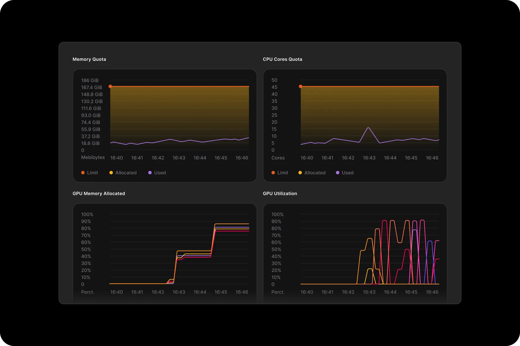Dashboard with four line charts showing Memory Quota in GiB, CPU Cores Quota, GPU Memory Allocated, and GPU Utilization over time with limits, allocated, and used metrics.