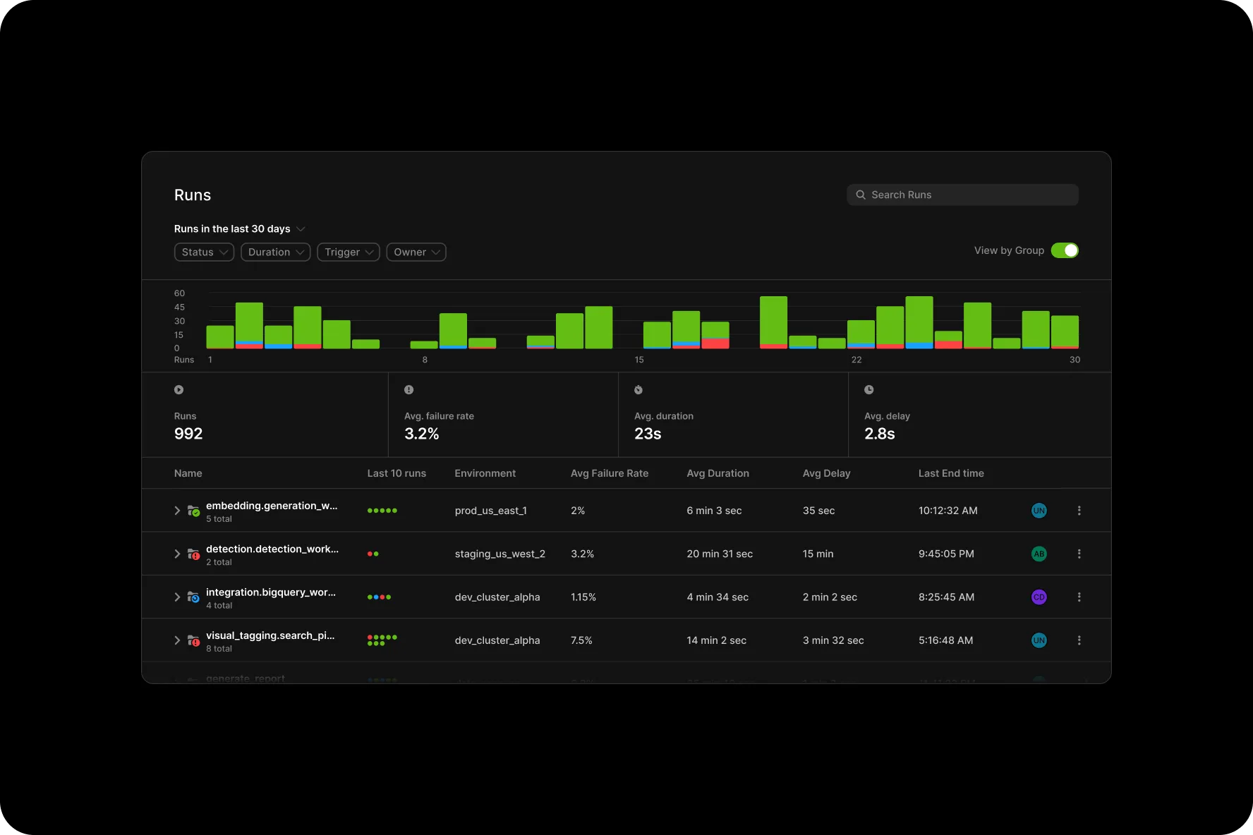Dashboard showing runs data with a bar chart of last 30 days, summary stats of total runs, average failure rate, duration, and delay, plus a table listing run names, last 10 runs status, environment, average failure rate, average duration, average delay, and last end time.