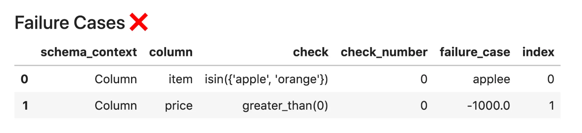 Validating Real-World Data Output