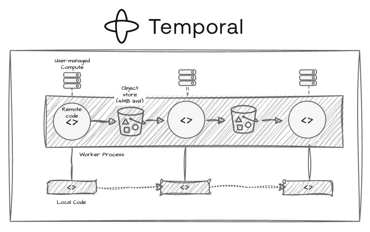 Union.ai vs. Temporal