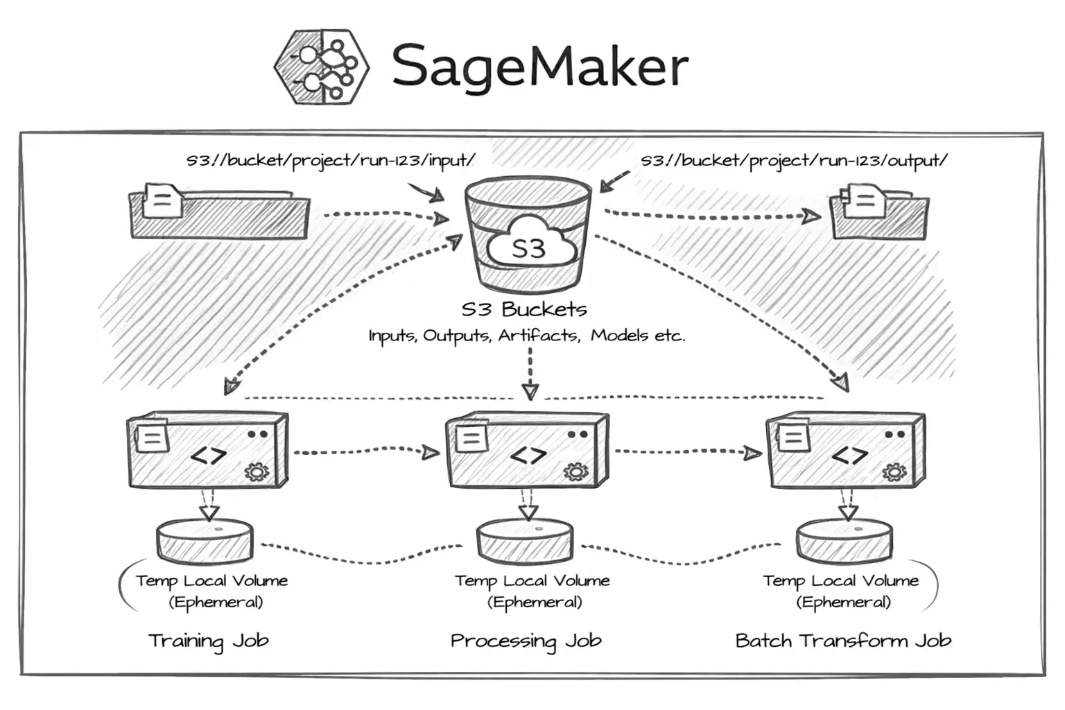 Union.ai vs. SageMaker