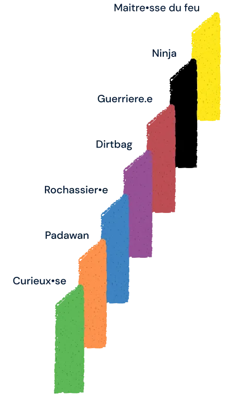 Sept rectangles colorés et inclinés, étiquetés en dessous de gauche à droite : Curieux·se (vert), Padawan (orange), Rochassier·e (bleu), Dirtbag (violet), Guerriere·e (rouge), Ninja (noir), Maître·sse du feu (jaune).