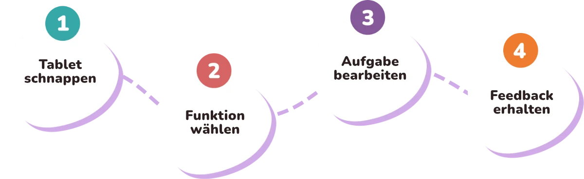 Vier Schritte: Tablet schnappen, Funktion wählen, Aufgabe bearbeiten, Feedback erhalten.