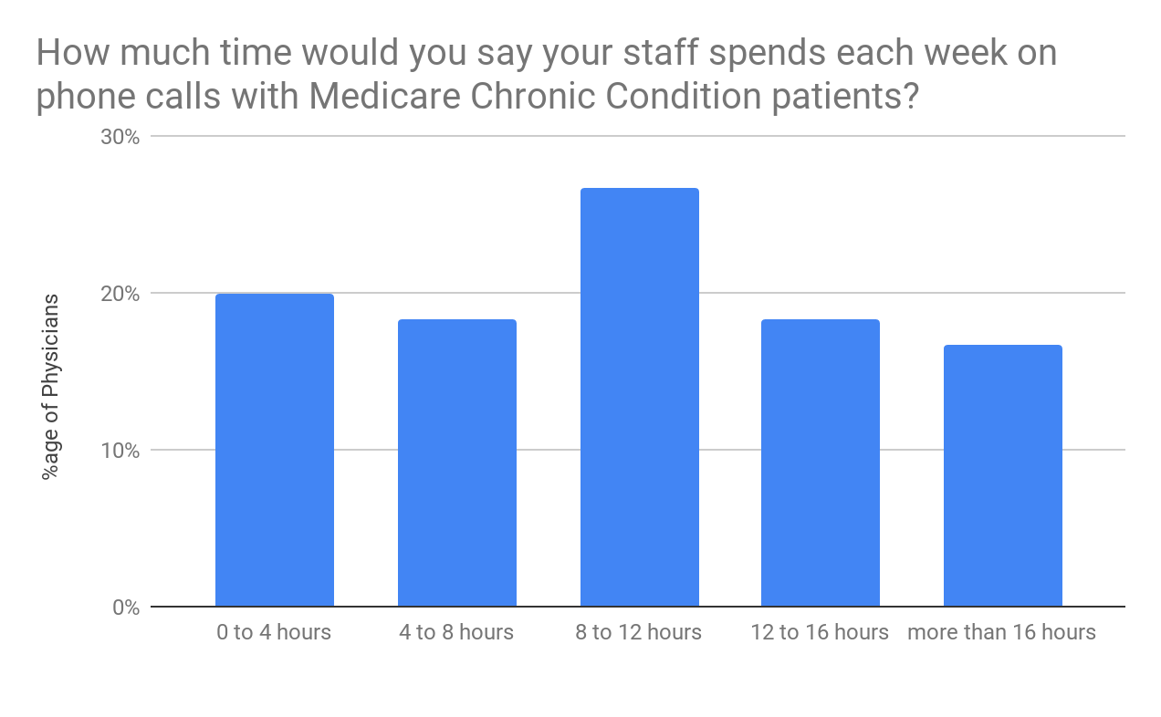 Medicare Chronic Condition Chart
