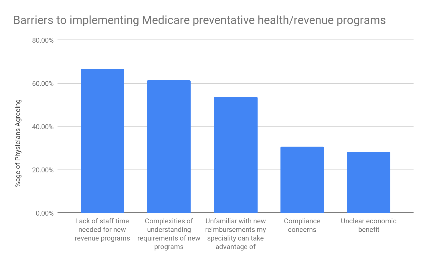 Barriers to implementing Medicare preventative health programs chart