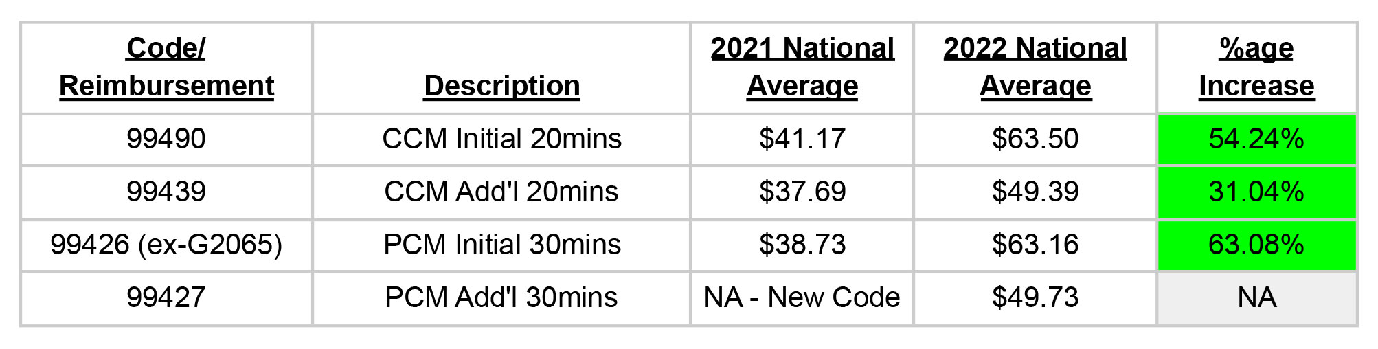 2022 Increases in Medicare Reimbursement Codes 99490, 99439, 99426, 99427