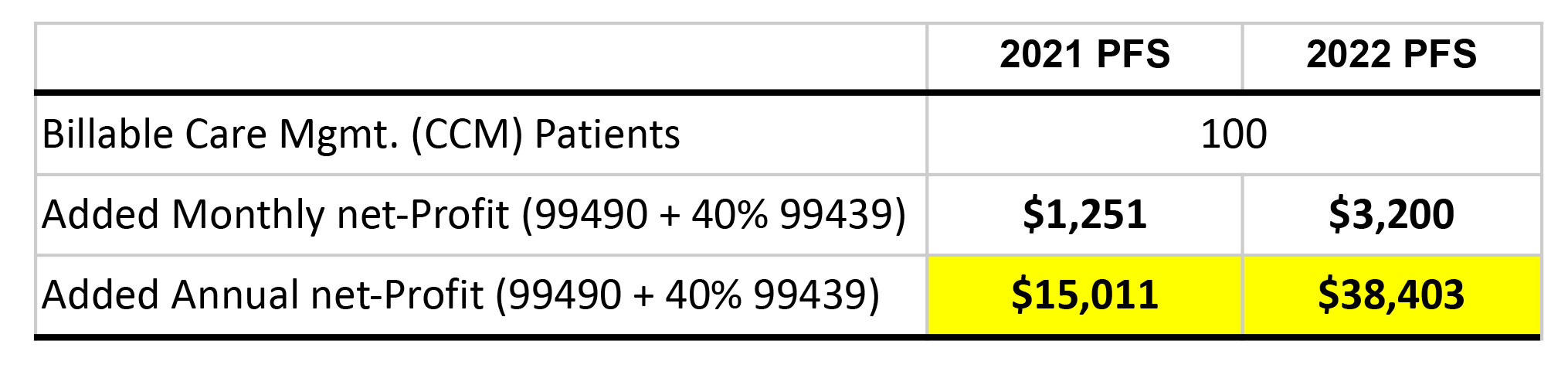 Increased Health Clinic Profits Using CCM Platform and Services
