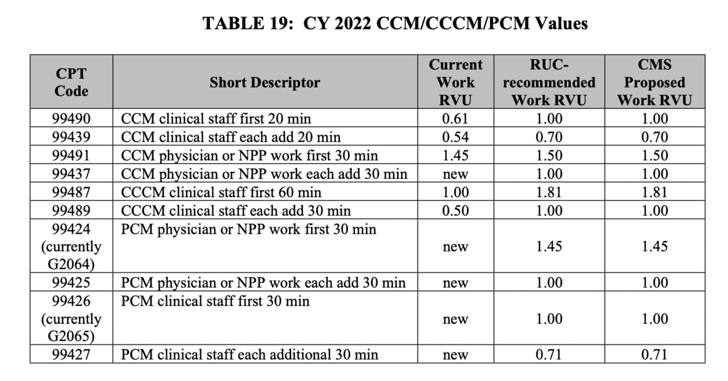 Medicare Care Management Relative Value Units Table