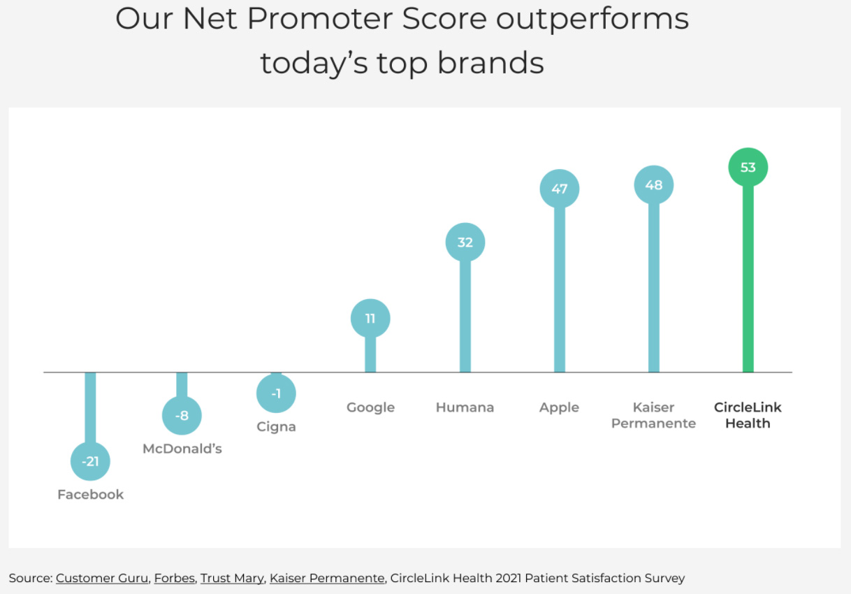 Figure 1 - CircleLink vs. other industry leaders