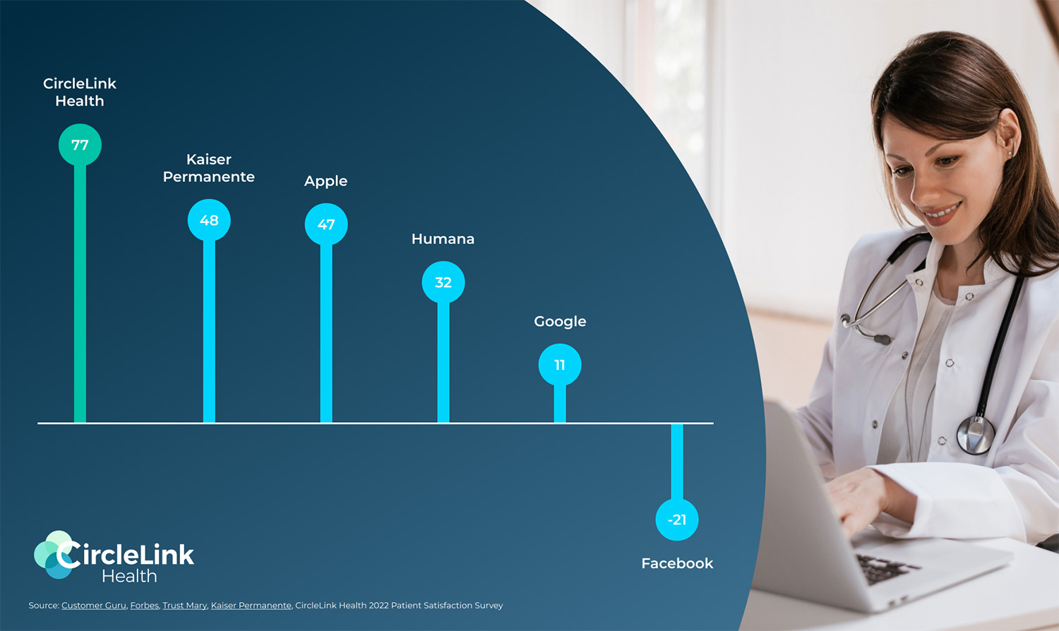 Chronic Care Management Net Promoter Scores