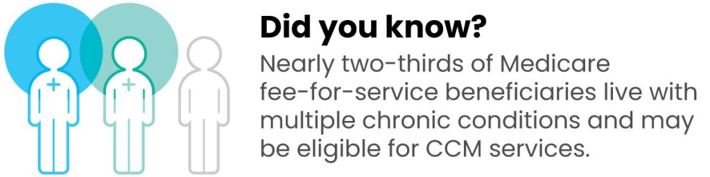 two-thirds of patients qualify for CCM services