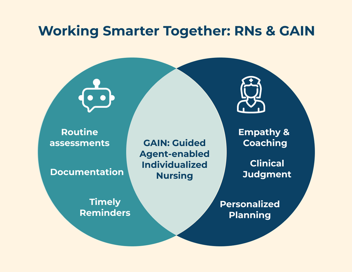 RNs and GAIN - CircleLink Health