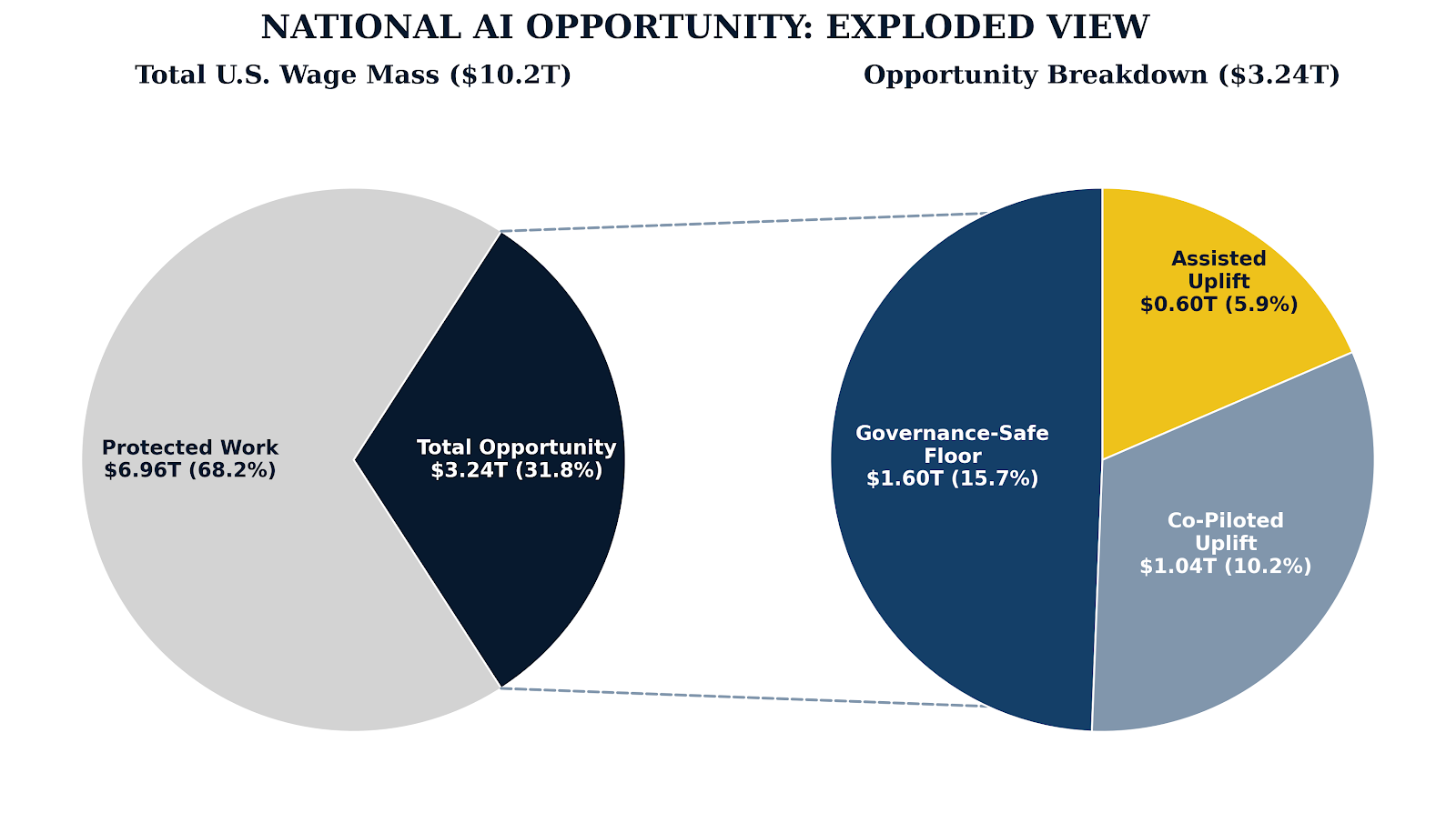 Two connected pie charts showing U.S. wage mass and AI opportunity breakdown: Left chart with Protected Work $6.96T (68.2%) and Total Opportunity $3.24T (31.8%); right chart breaks opportunity into Governance-Safe Floor $1.60T (15.7%), Co-Piloted Uplift $1.04T (10.2%), and Assisted Uplift $0.60T (5.9%).