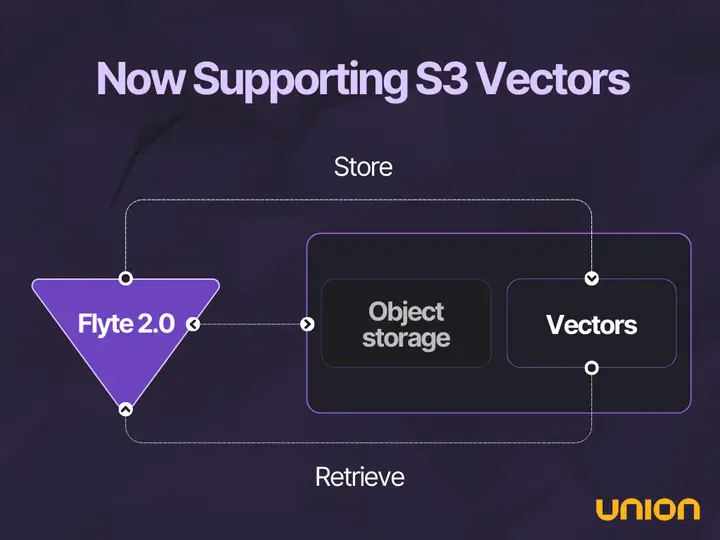 Amazon S3 Vectors Is Here. Flyte 2.0 Already Supports It.