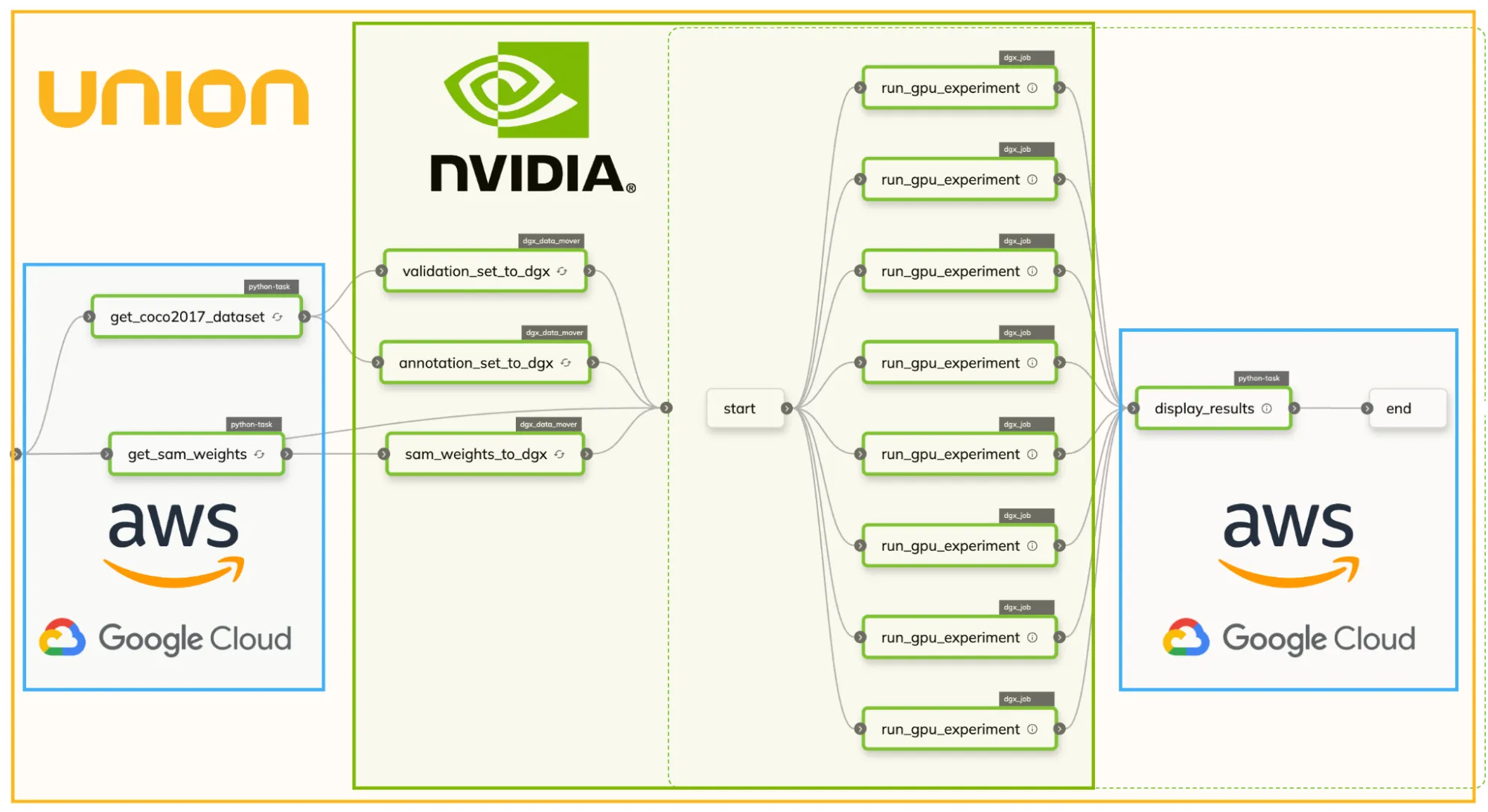 Performance Tuning AI Models with NVIDIA DGX Cloud