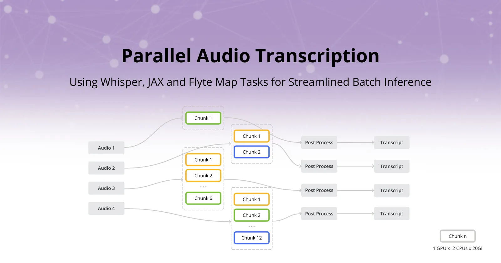 Parallel Audio Transcription: Using Whisper, JAX and Flyte Map Tasks for Streamlined Batch Inference
