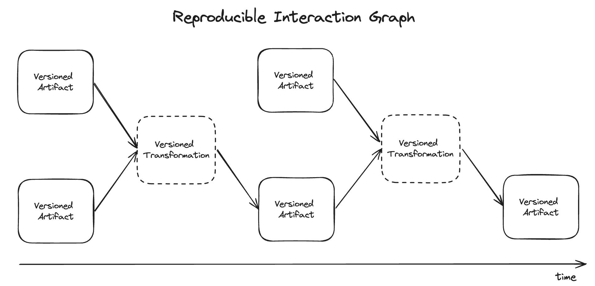 Towards a Reproducible AI Solution