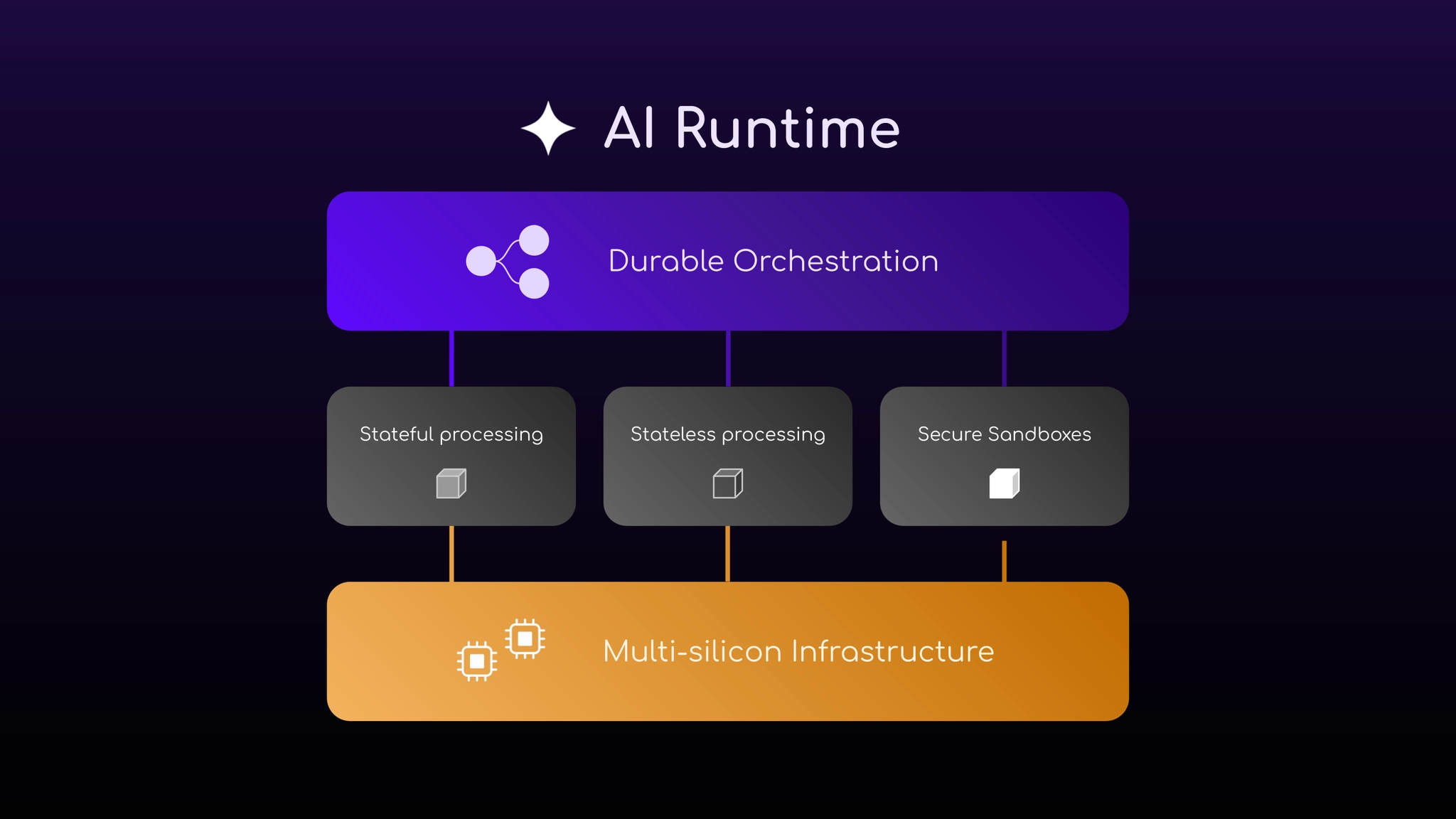 Long horizon Agents on a Durable AI Runtime