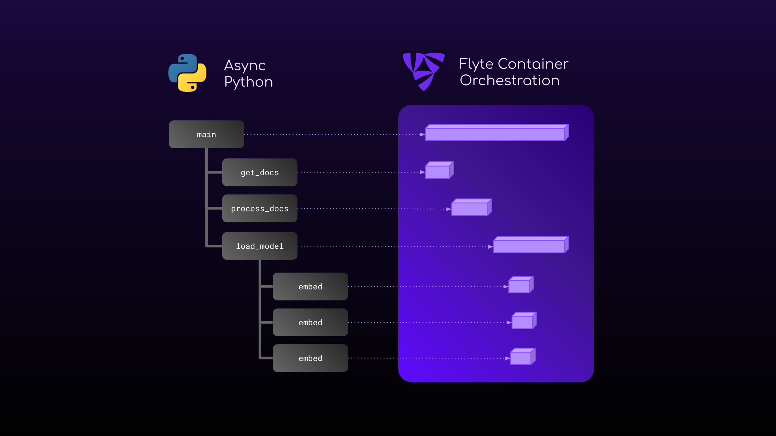 Container-enabled asyncio is all you need (to build Pythonic AI workflows at scale)