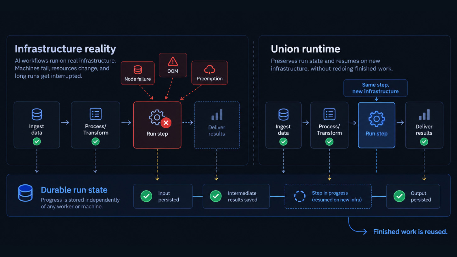 Inside Union, the Durable AI Runtime for Flyte 2.0