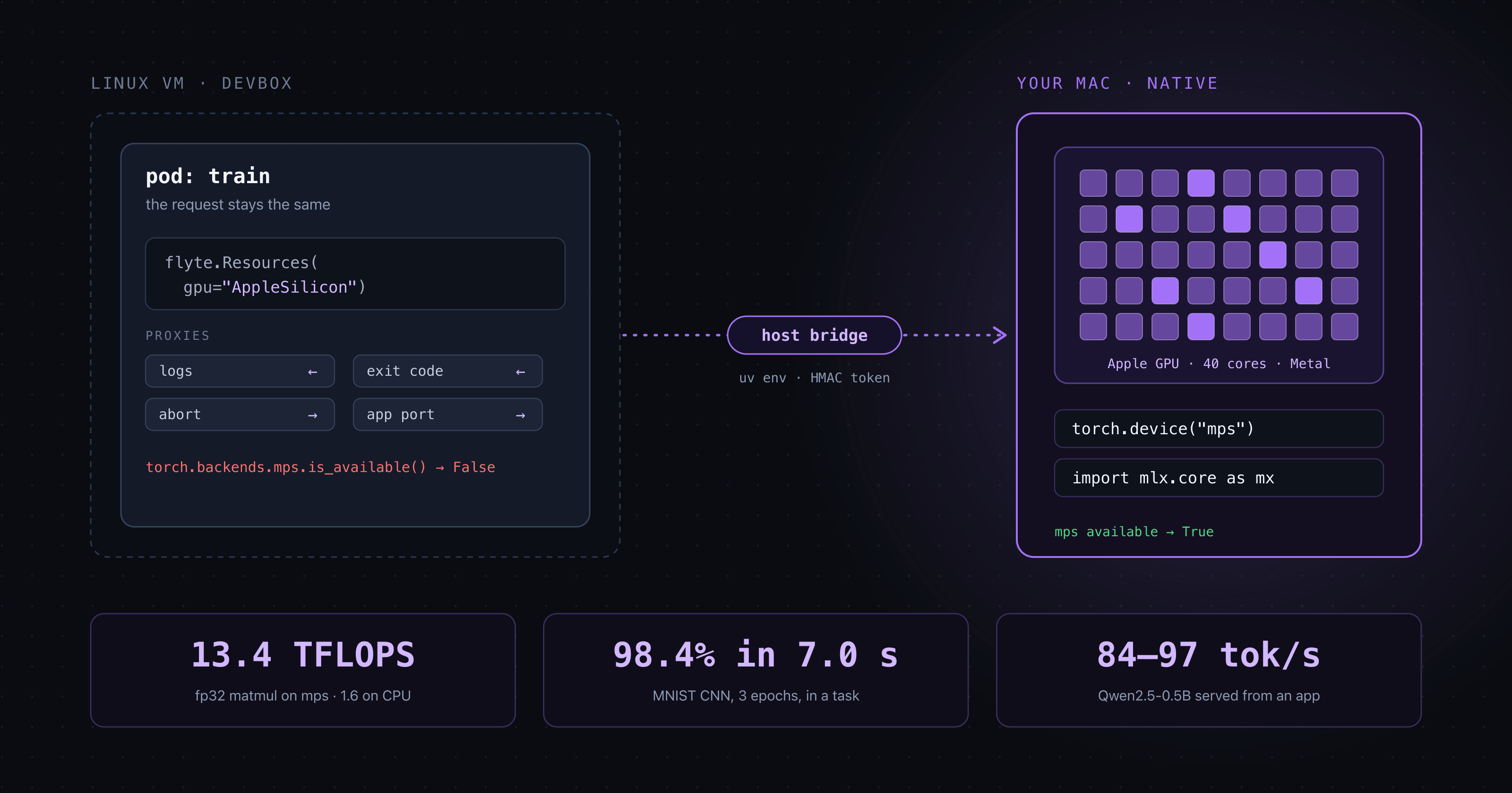 Flyte Devbox on the Apple Silicon GPU: Train and serve models on your Mac