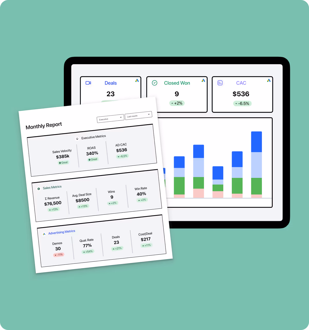 Screenshot of a digital sales report dashboard with panels showing Deals, Closed Won, CAC metrics, a bar chart, and a monthly report with executive, sales, and advertising metrics and percentage changes.