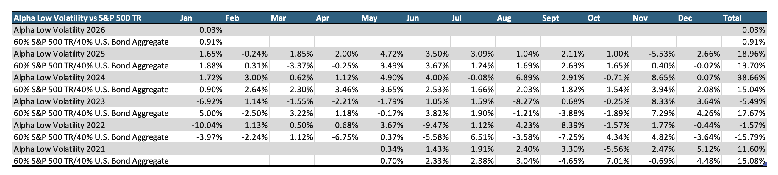 Alpha Low Volatility Fund performance table