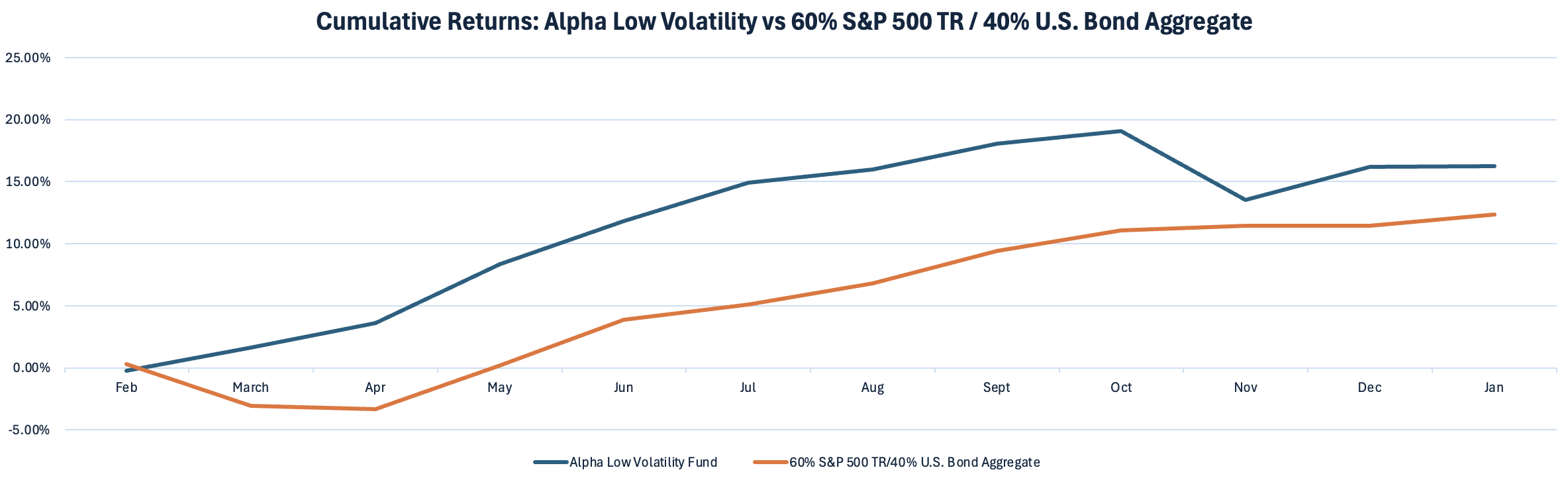 Alpha Low Volatility Fund performance chart