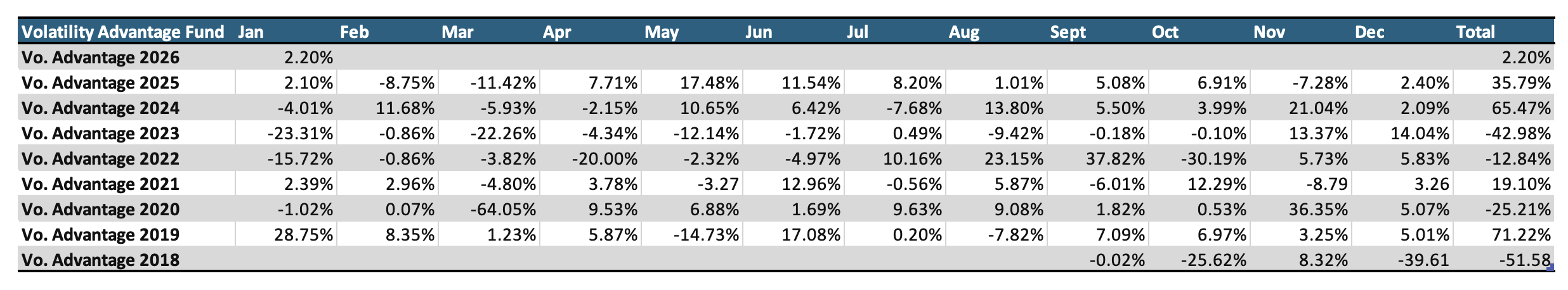 Alpha Volatility Advantage Fund performance table